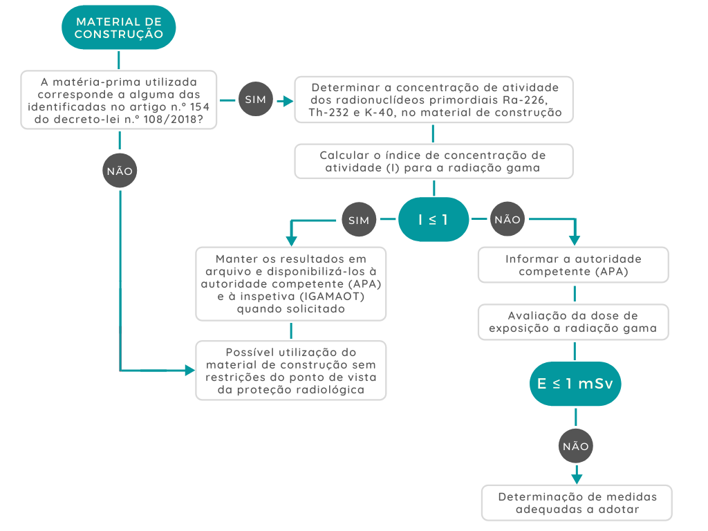 Fluxograma do processo de avaliação de materiais de construção.